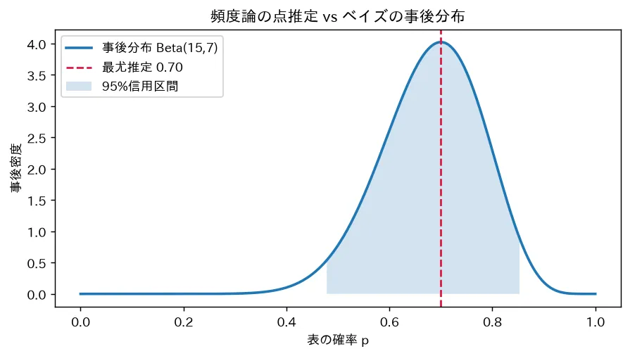 頻度論の点推定 vs ベイズの事後分布