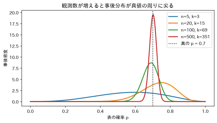 観測数が増えると事後分布が真値の周りに尖る
