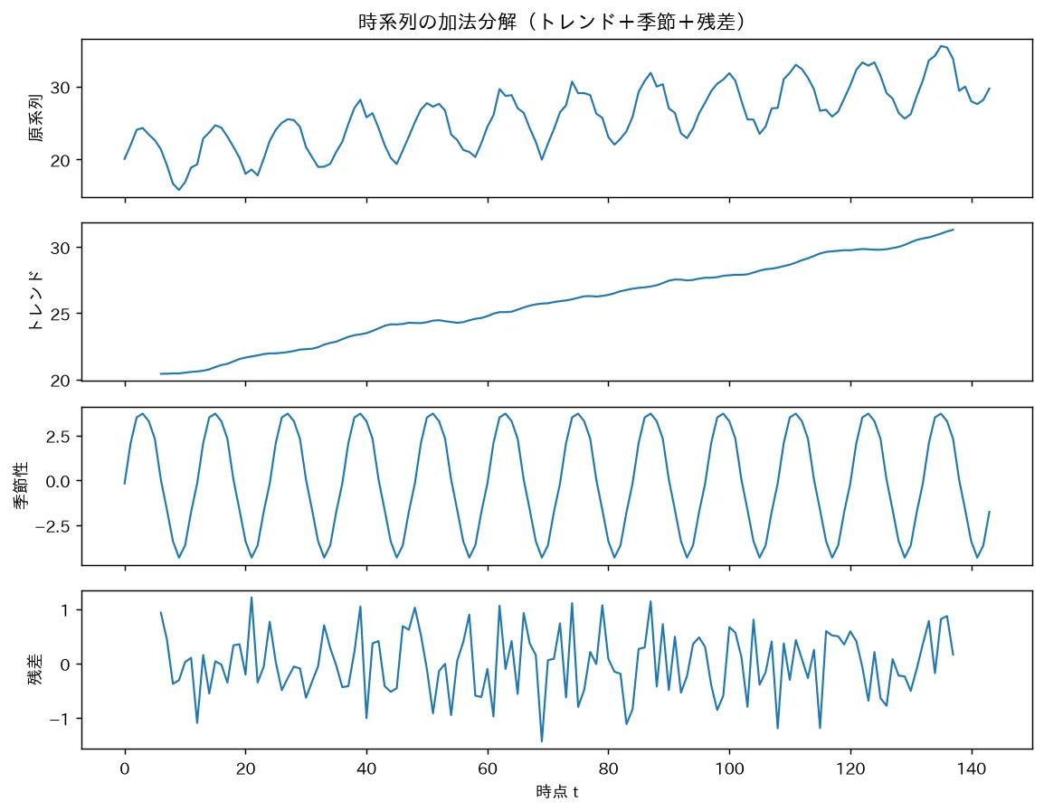 時系列の加法分解（トレンド＋季節＋残差）