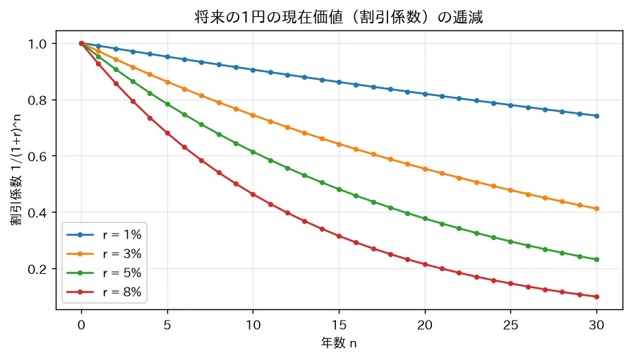 将来の1円の現在価値(割引係数)の逓減