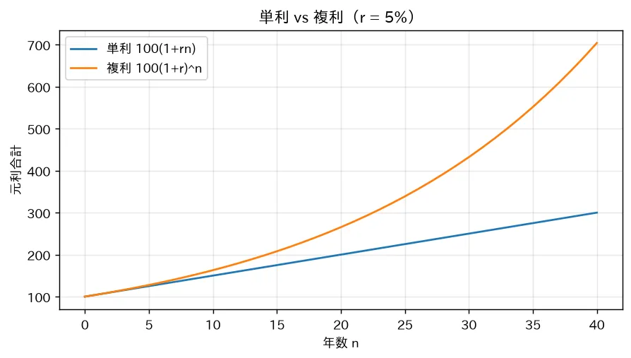 単利と複利の40年比較:単利は3倍、複利は7倍超に伸びる