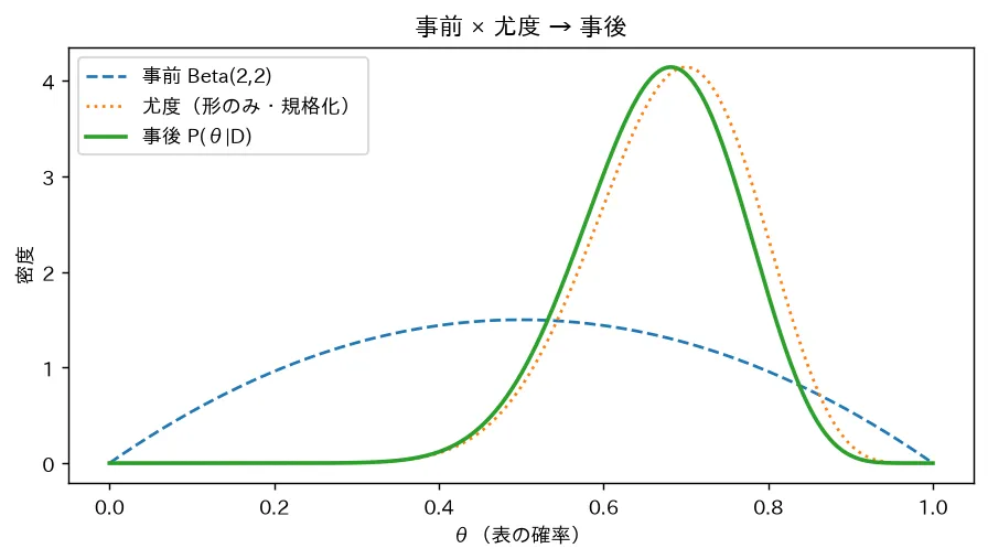 事前 × 尤度 → 事後