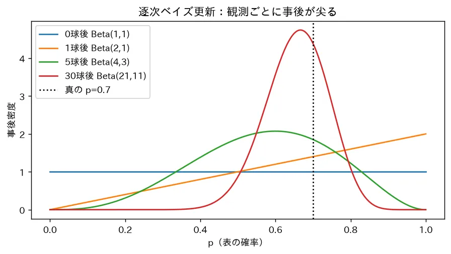 逐次ベイズ更新:観測ごとに事後が尖る