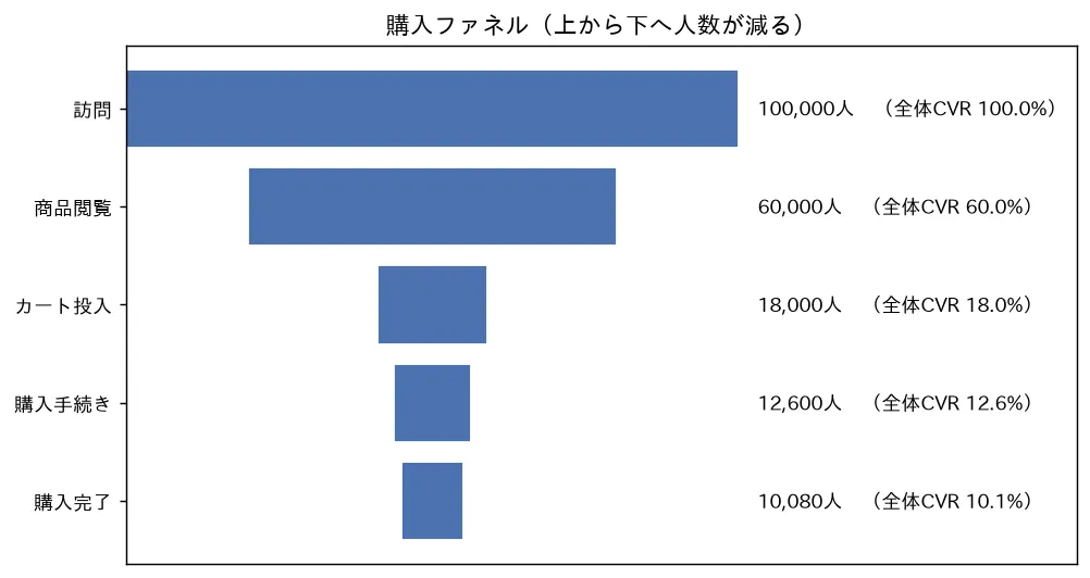 購入ファネル（上から下へ人数が減る）