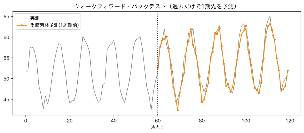 ウォークフォワード・バックテスト（過去だけで1期先を予測）