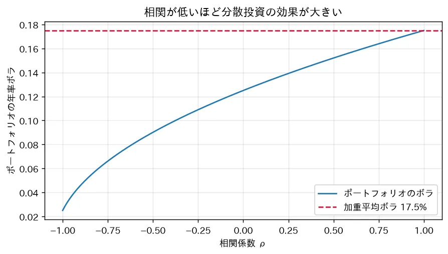 相関が低いほど分散投資の効果が大きい