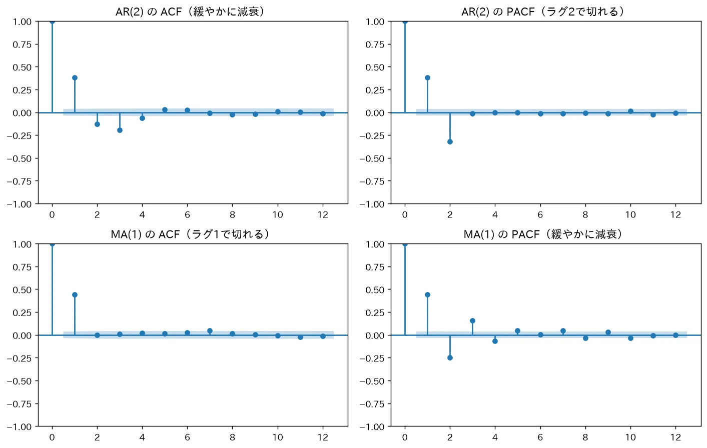 AR(2) の ACF（緩やかに減衰）