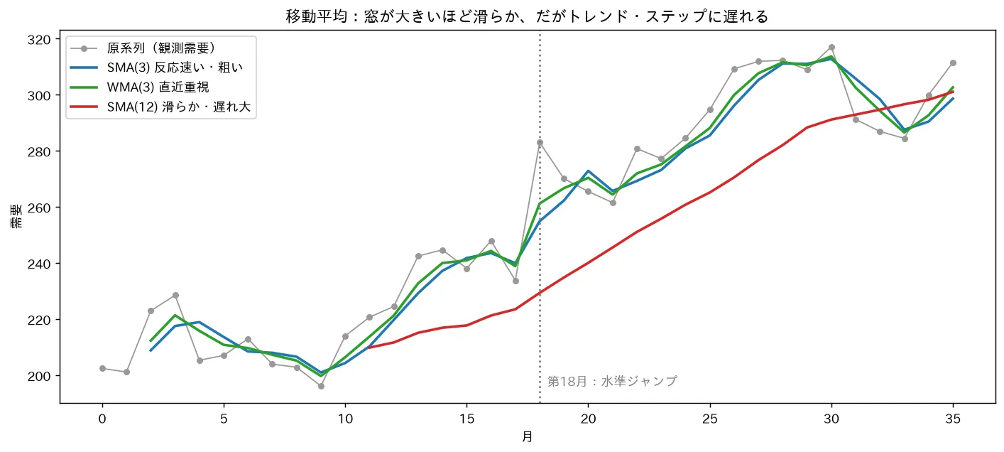 移動平均:窓が大きいほど滑らか、だがトレンド・ステップに遅れる