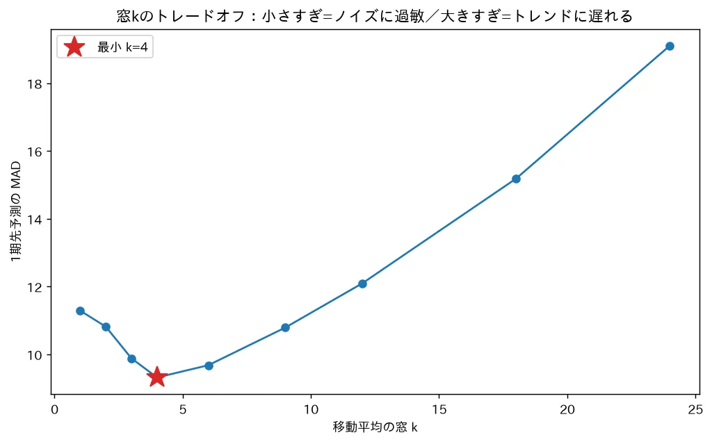 窓kのトレードオフ:小さすぎ=ノイズに過敏/大きすぎ=トレンドに遅れる