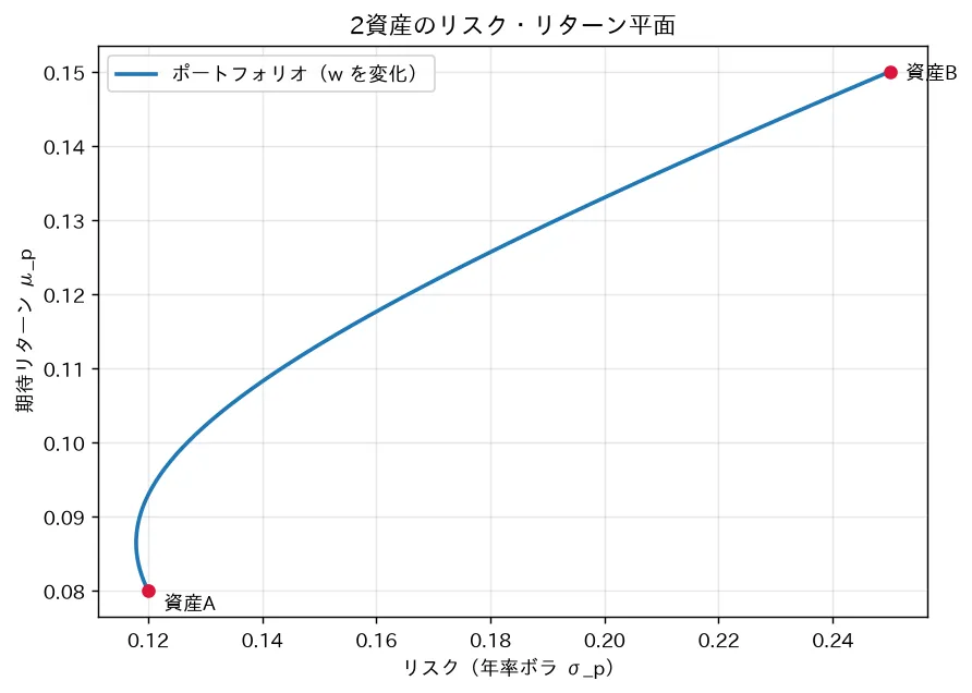 2資産のリスク・リターン平面