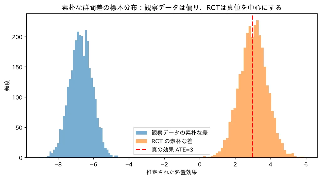 素朴な群間差の標本分布:観察データは偏り、RCTは真値を中心にする