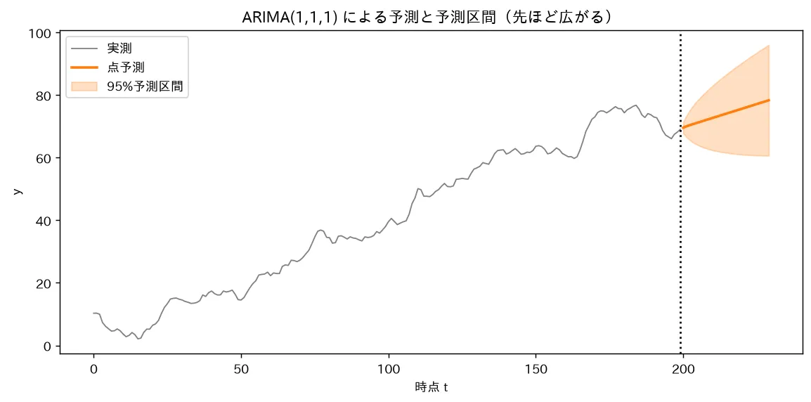 ARIMA(1,1,1) による予測と予測区間（先ほど広がる）