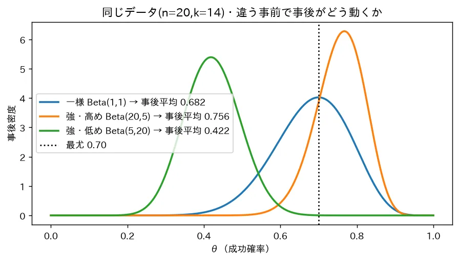 同じデータ(n=20,k=14)・違う事前で事後がどう動くか