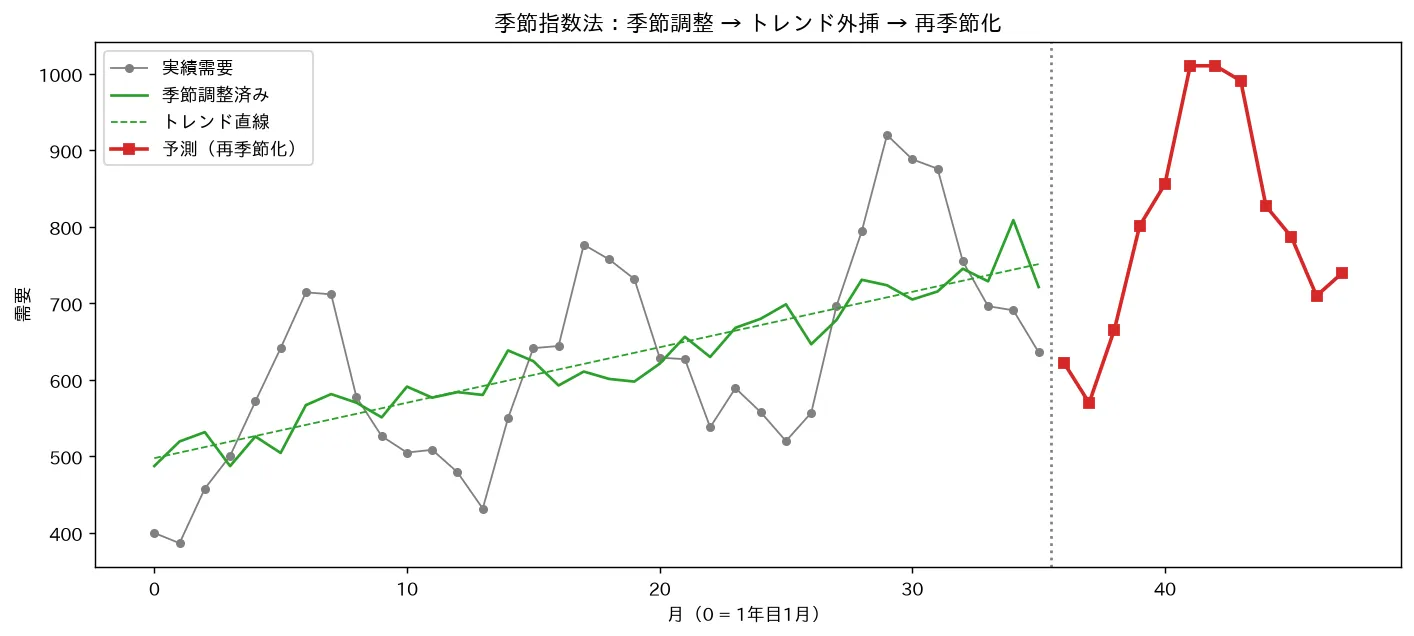季節指数法：季節調整 → トレンド外挿 → 再季節化