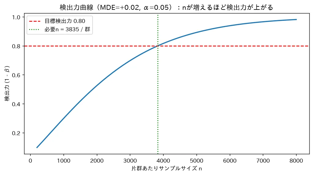 検出力曲線(MDE=+0.02, α=0.05):nが増えるほど検出力が上がる