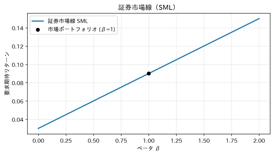 証券市場線(SML)