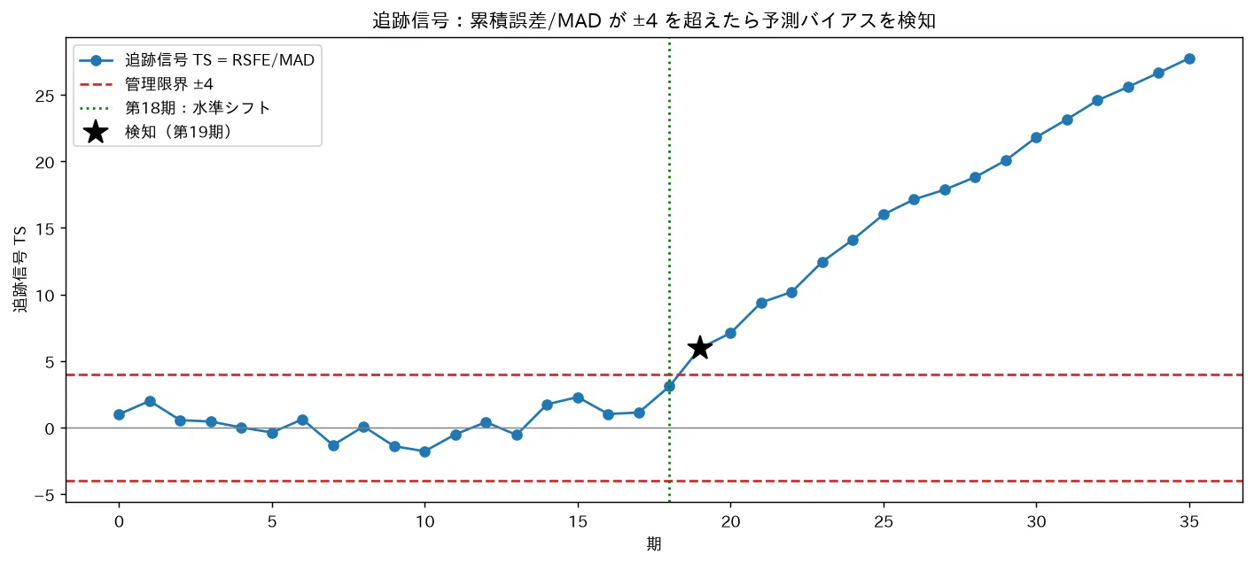 追跡信号：累積誤差/MAD が ±4 を超えたら予測バイアスを検知