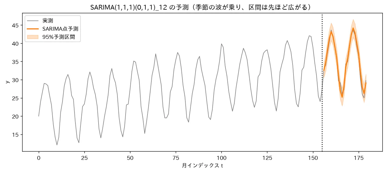 SARIMA(1,1,1)(0,1,1)_12 の予測（季節の波が乗り、区間は先ほど広がる）