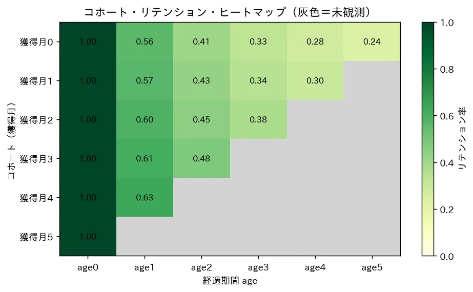 コホート・リテンション・ヒートマップ(灰色=未観測)