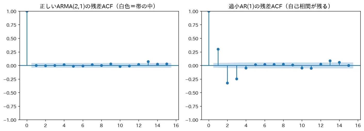 正しいARMA(2,1)の残差ACF(白色=帯の中)