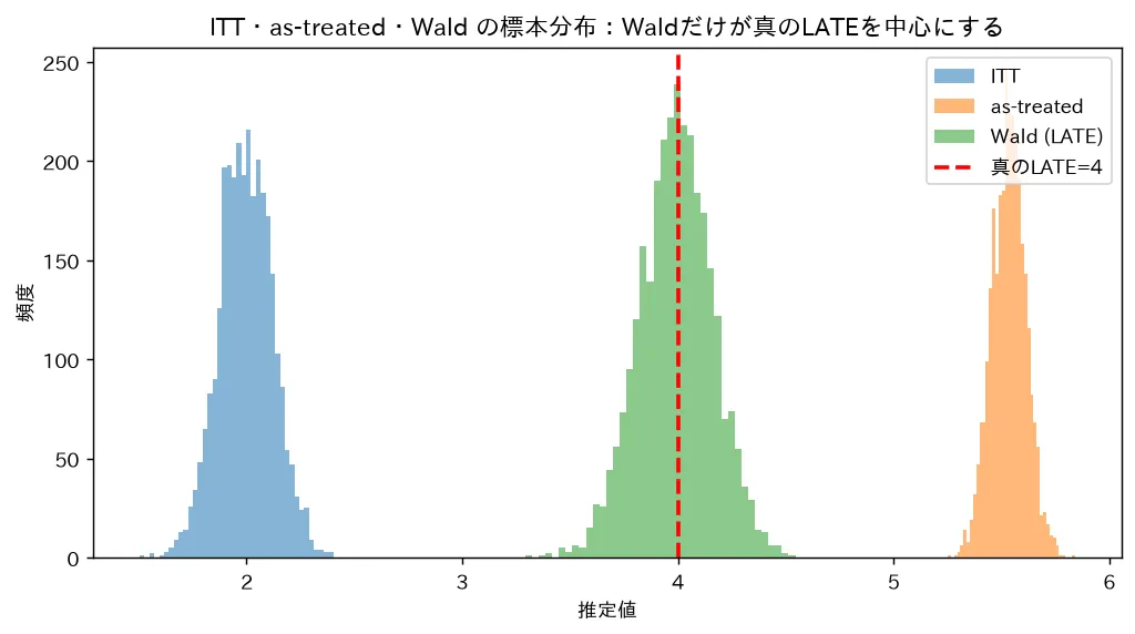 ITT・as-treated・Wald の標本分布：Waldだけが真のLATEを中心にする