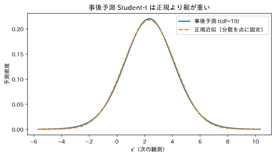 事後予測 Student-t は正規より裾が重い