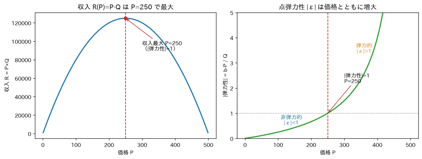 収入 R(P)=P·Q は P=250 で最大