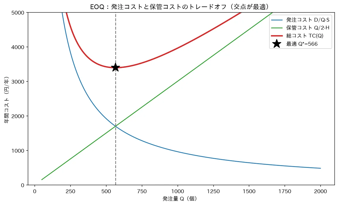 EOQ：発注コストと保管コストのトレードオフ（交点が最適）
