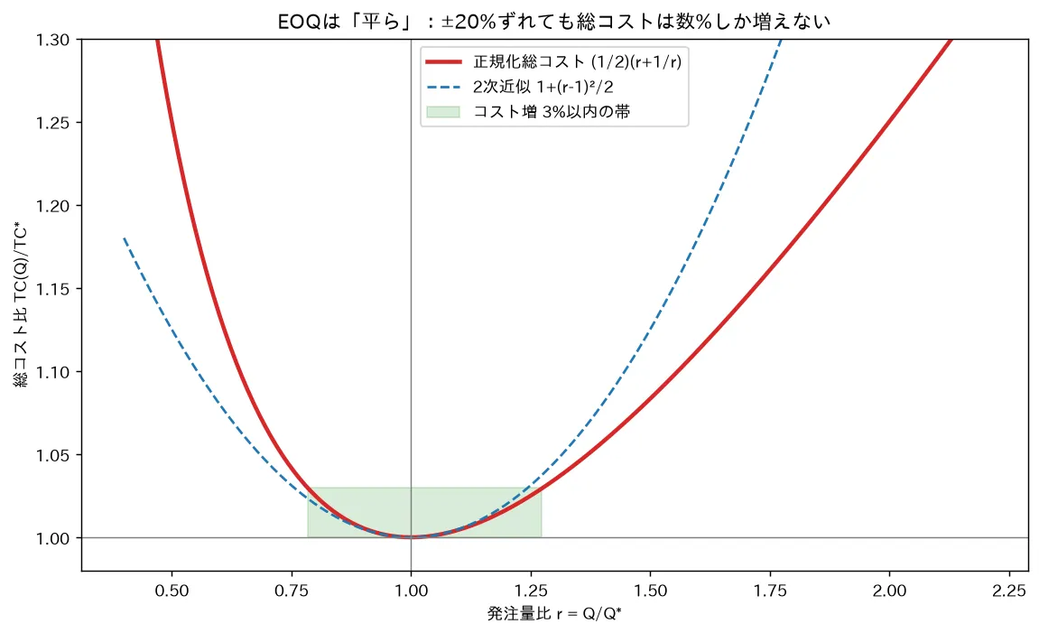 EOQは「平ら」：±20%ずれても総コストは数%しか増えない