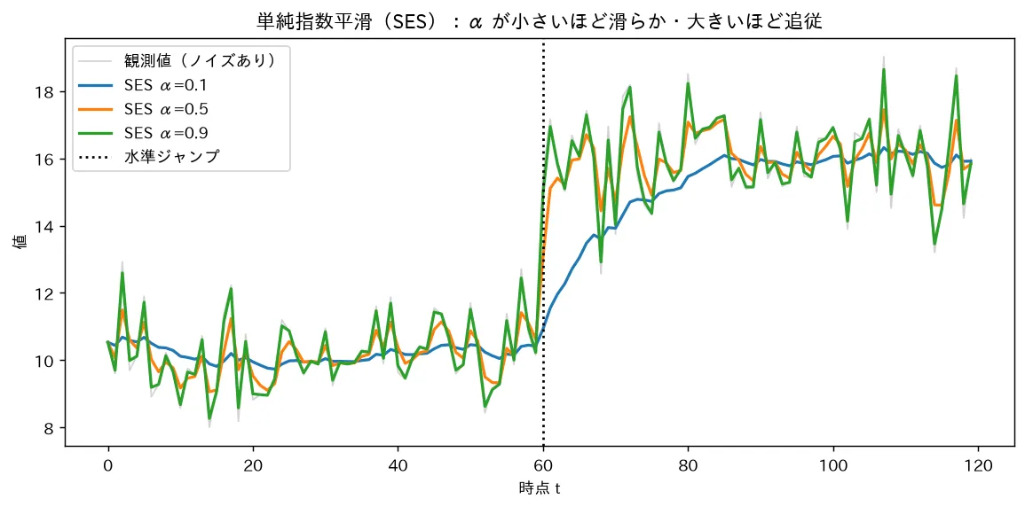 単純指数平滑（SES）：α が小さいほど滑らか・大きいほど追従