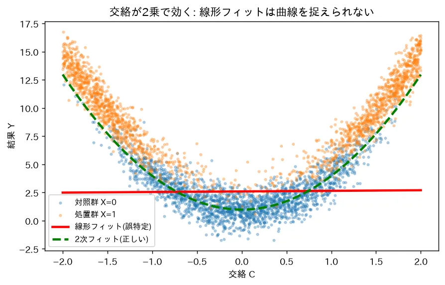 交絡が2乗で効く: 線形フィットは曲線を捉えられない