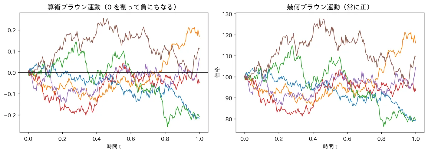 算術ブラウン運動(0 を割って負にもなる)
