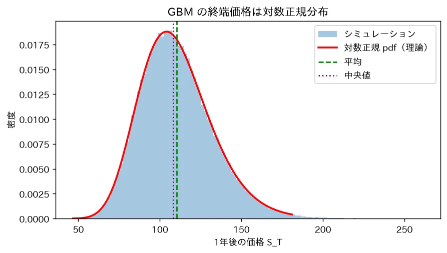 GBM の終端価格は対数正規分布