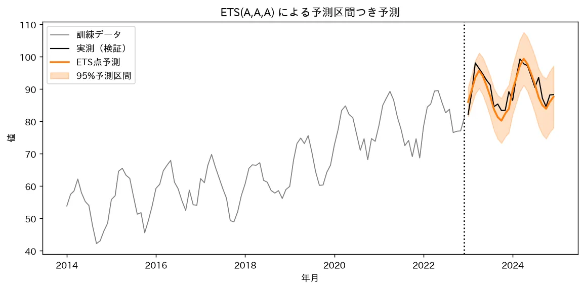 ETS(A,A,A) による予測区間つき予測