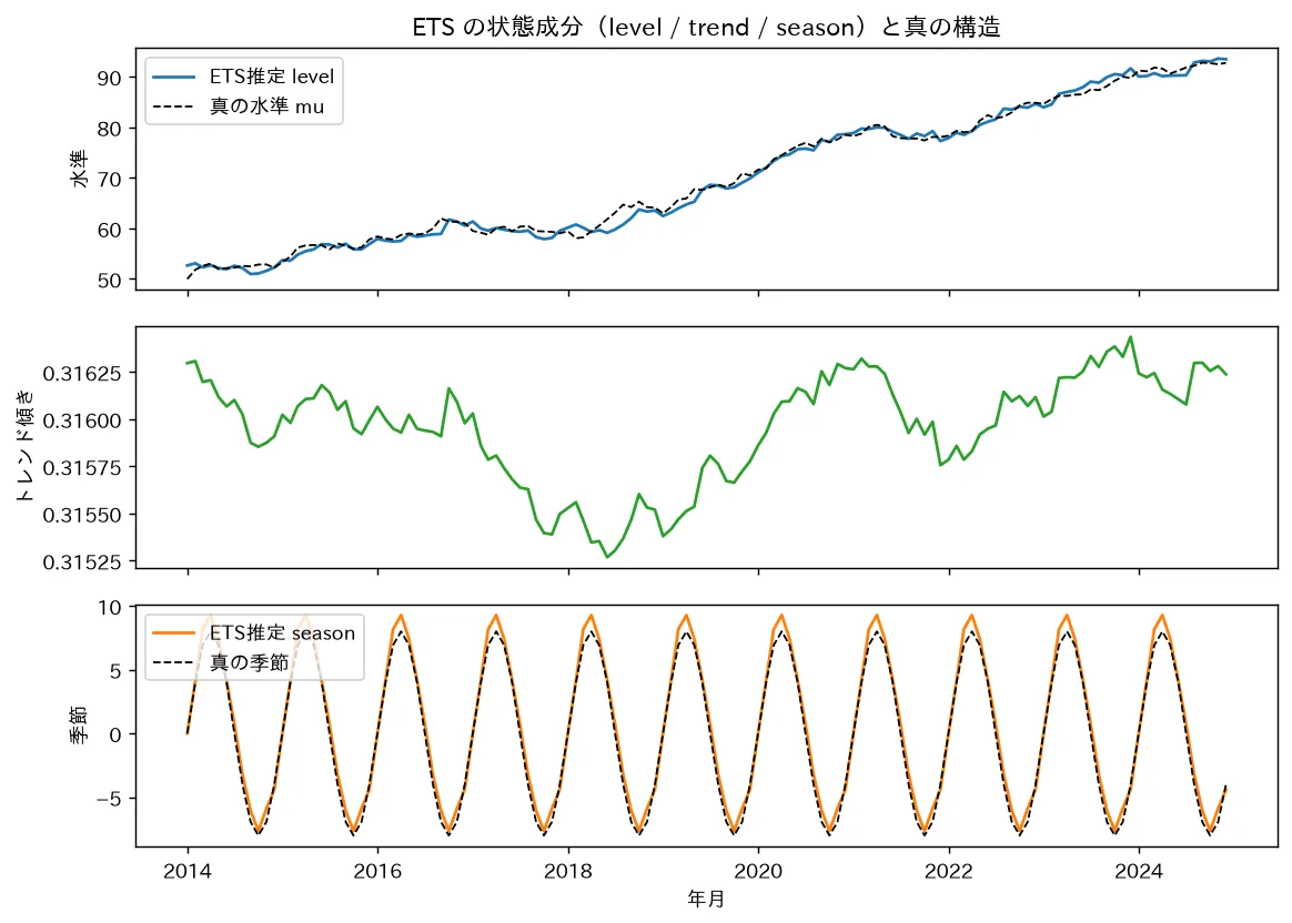 ETS の状態成分(level / trend / season)と真の構造