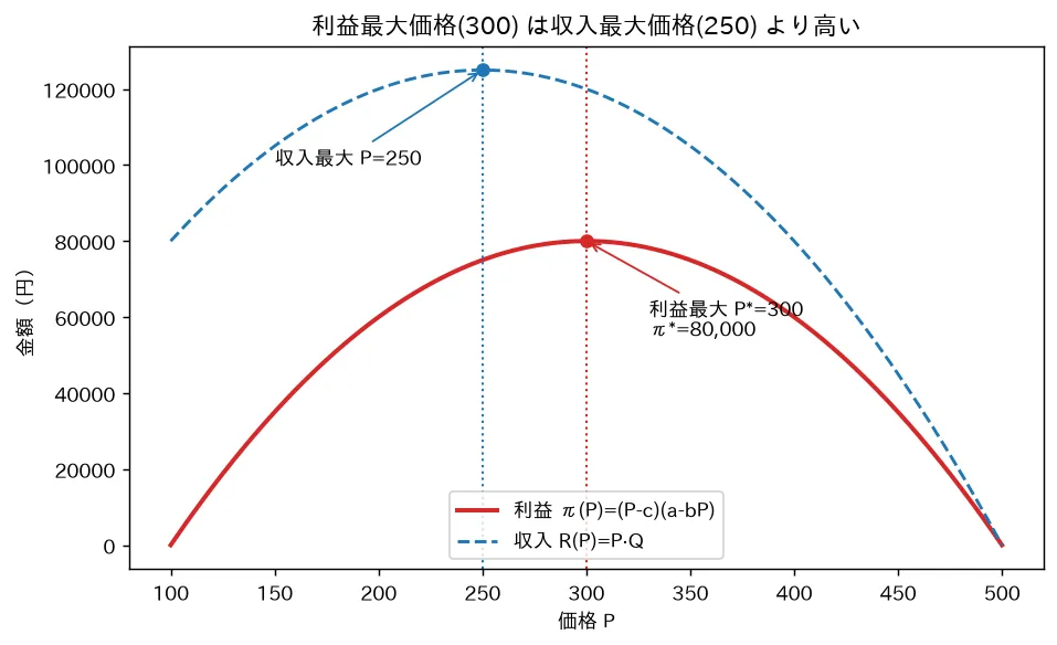 利益最大価格(300) は収入最大価格(250) より高い