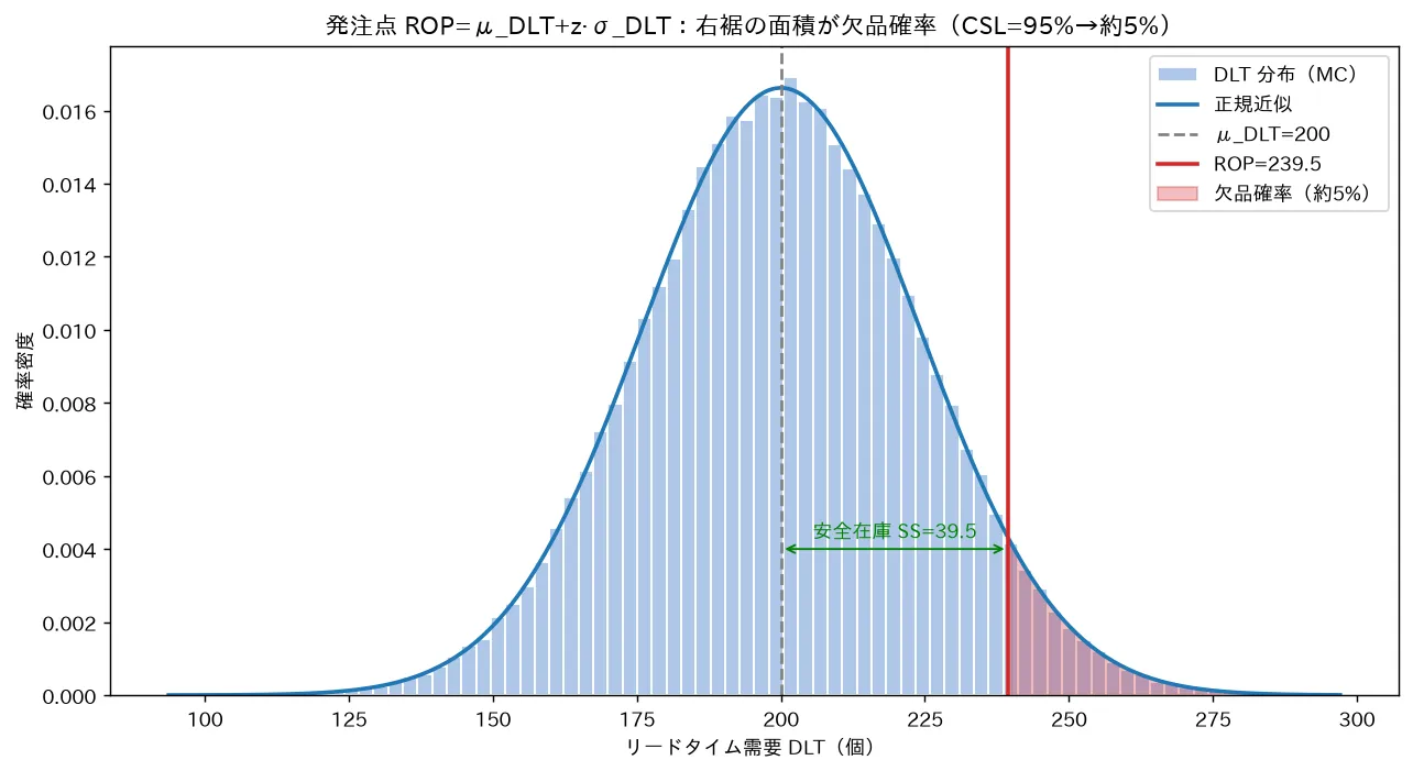 発注点 ROP=μ_DLT+z·σ_DLT：右裾の面積が欠品確率（CSL=95%→約5%）