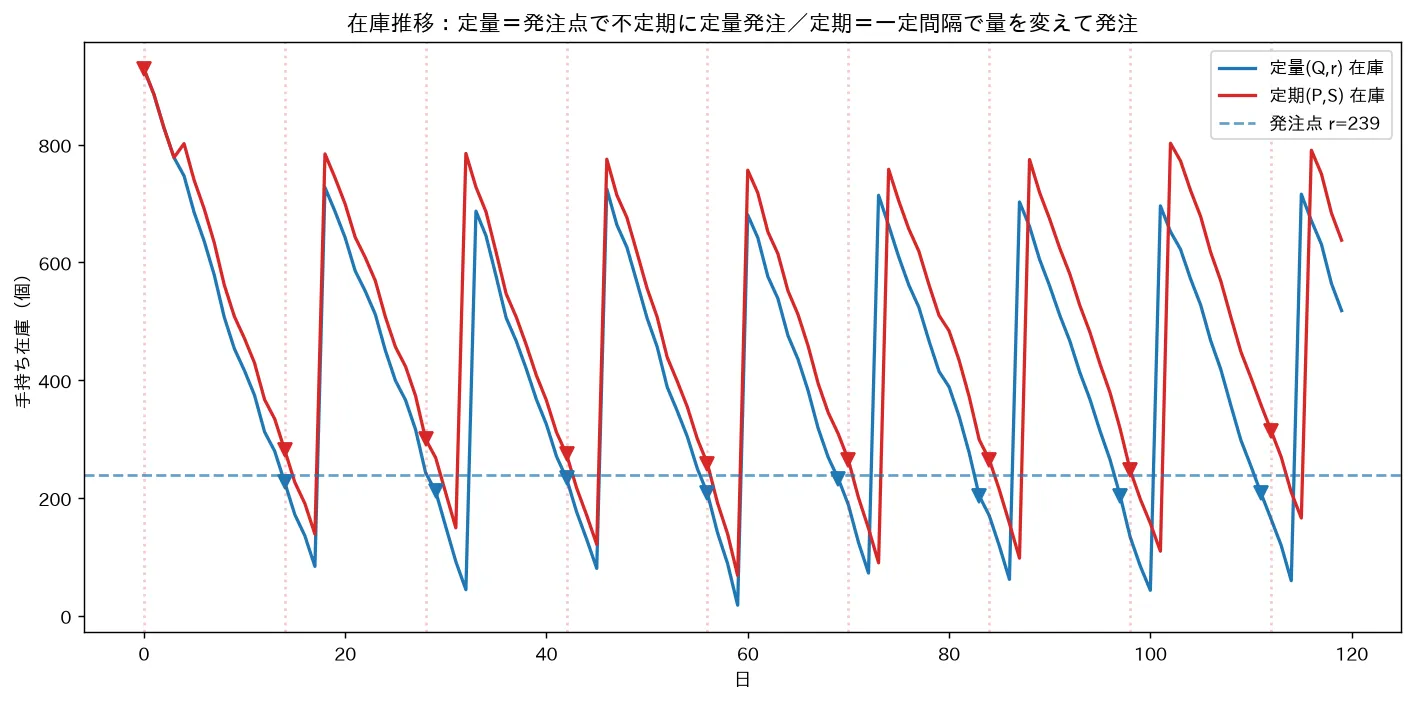 在庫推移:定量=発注点で不定期に定量発注/定期=一定間隔で量を変えて発注