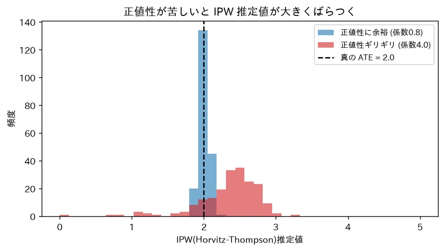 正値性が苦しいと IPW 推定値が大きくばらつく