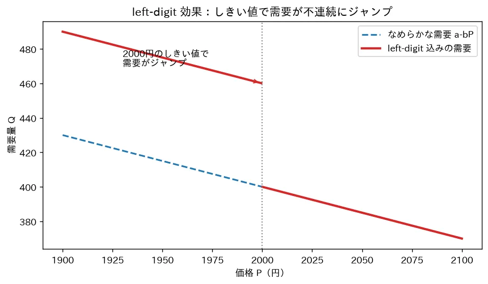left-digit 効果：しきい値で需要が不連続にジャンプ