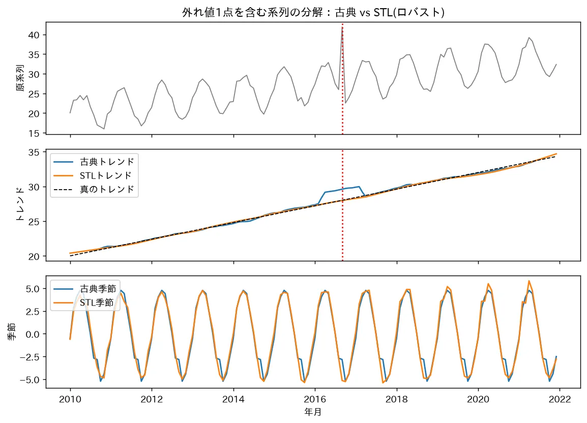 外れ値1点を含む系列の分解:古典 vs STL(ロバスト)