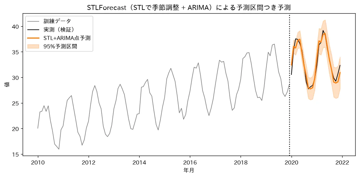STLForecast(STLで季節調整 + ARIMA)による予測区間つき予測