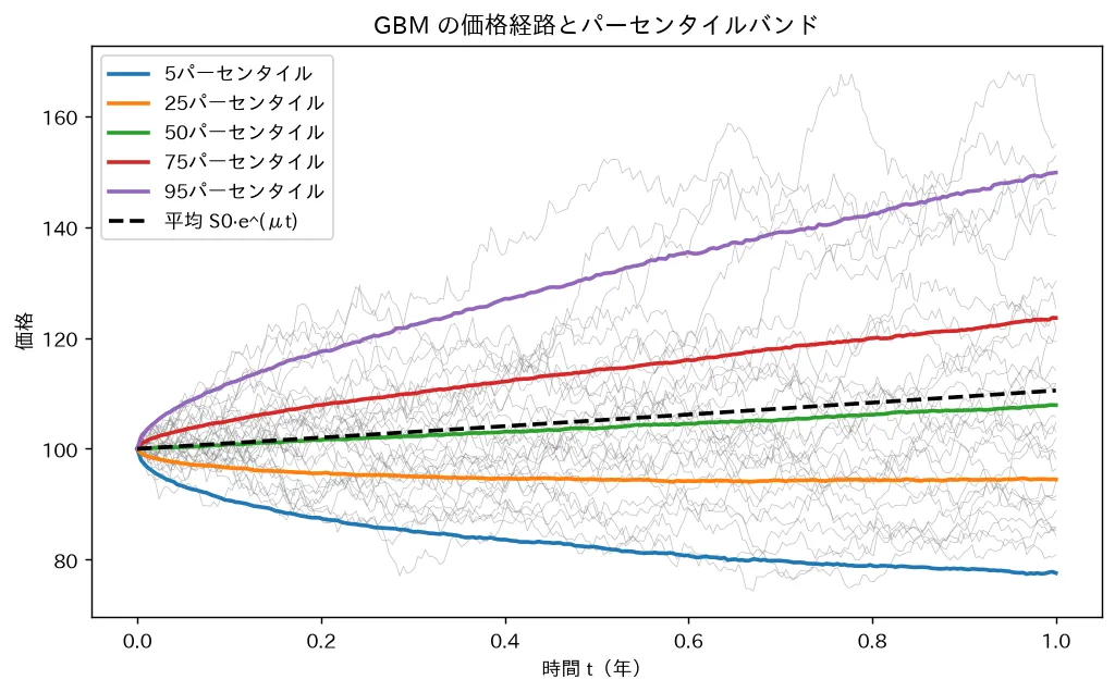 GBM の価格経路とパーセンタイルバンド