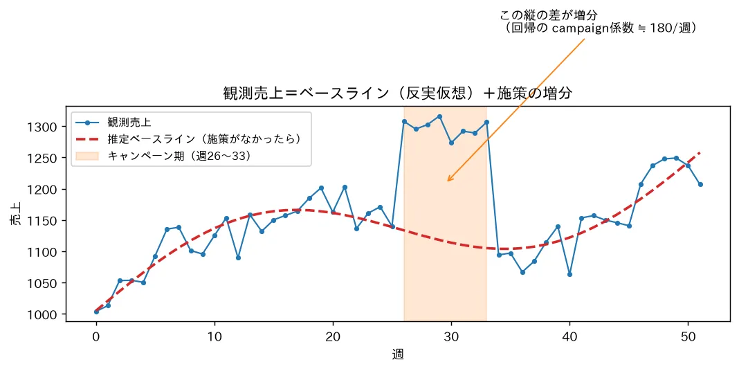 観測売上＝ベースライン（反実仮想）＋施策の増分