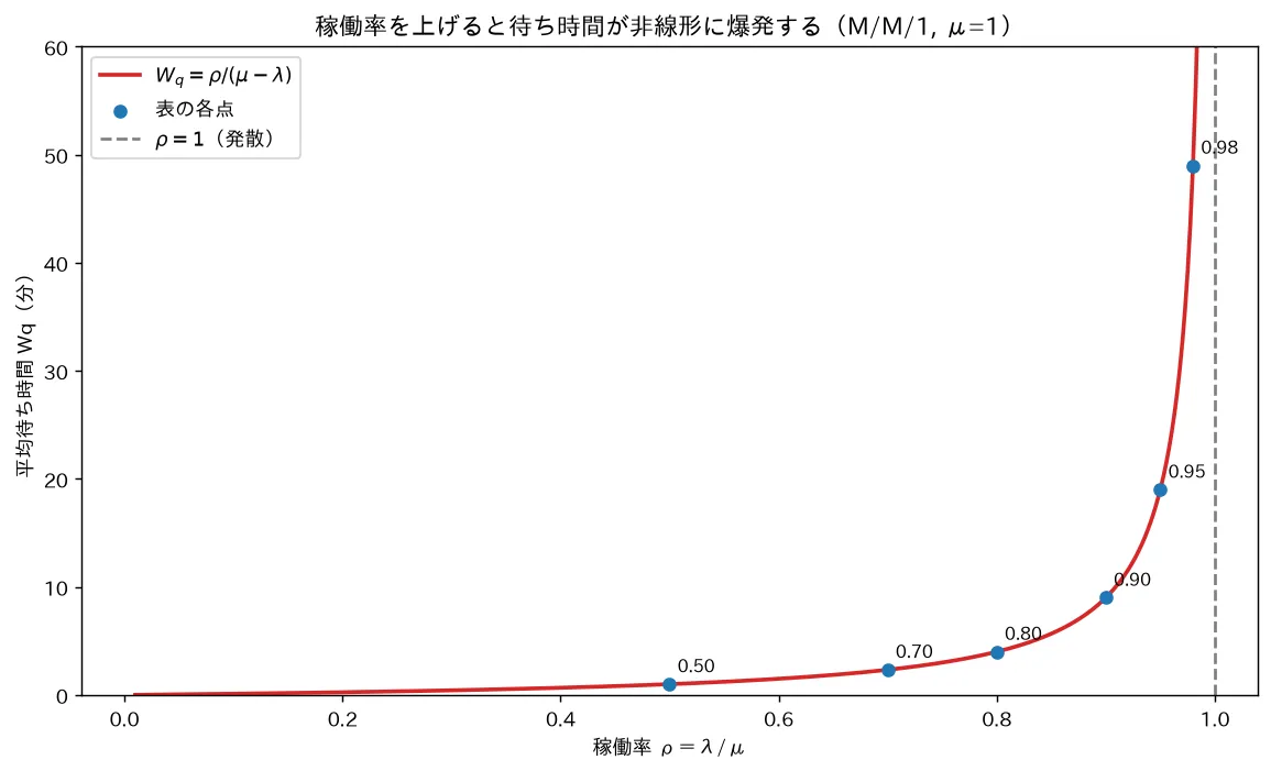 稼働率を上げると待ち時間が非線形に爆発する(M/M/1, μ=1)