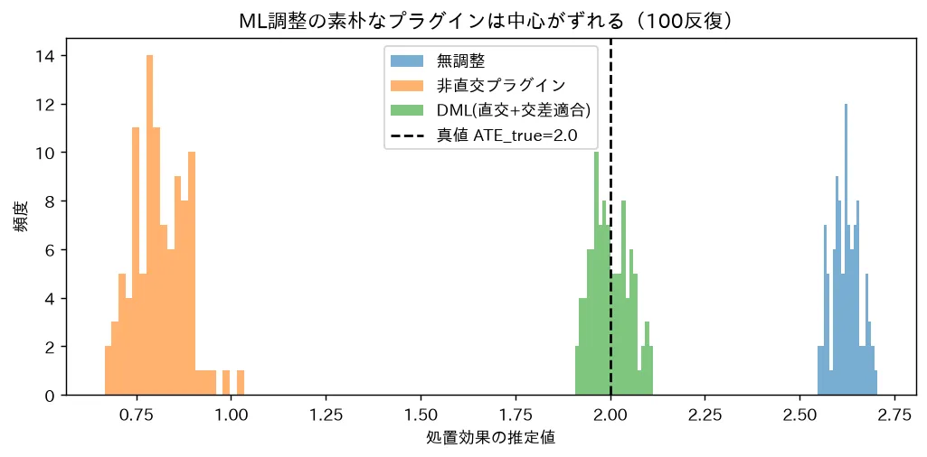 ML調整の素朴なプラグインは中心がずれる(100反復)