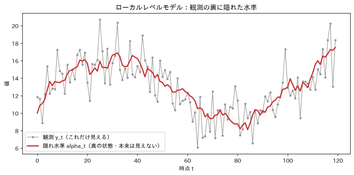 ローカルレベルモデル:観測の裏に隠れた水準