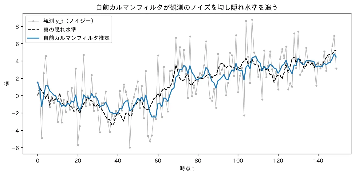 自前カルマンフィルタが観測のノイズを均し隠れ水準を追う