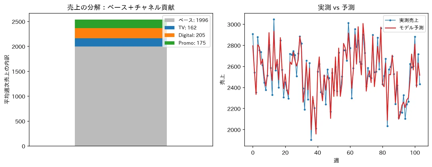 売上の分解：ベース＋チャネル貢献