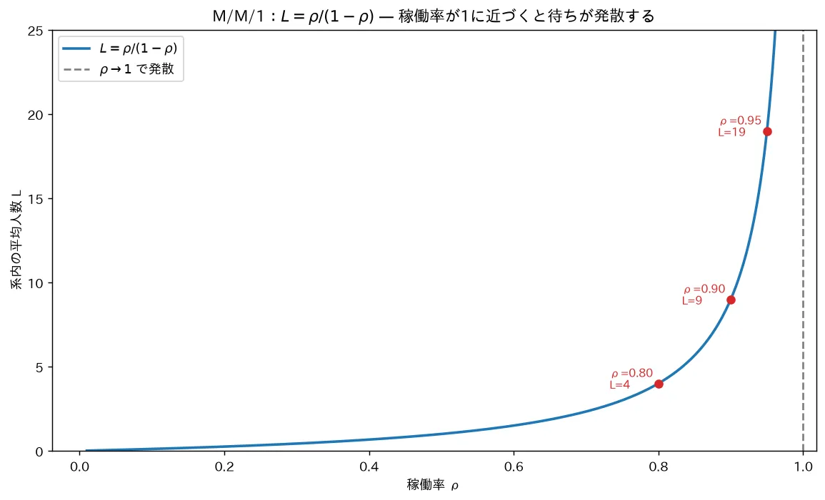 M/M/1：稼働率が1に近づくと待ち時間・行列長が急増